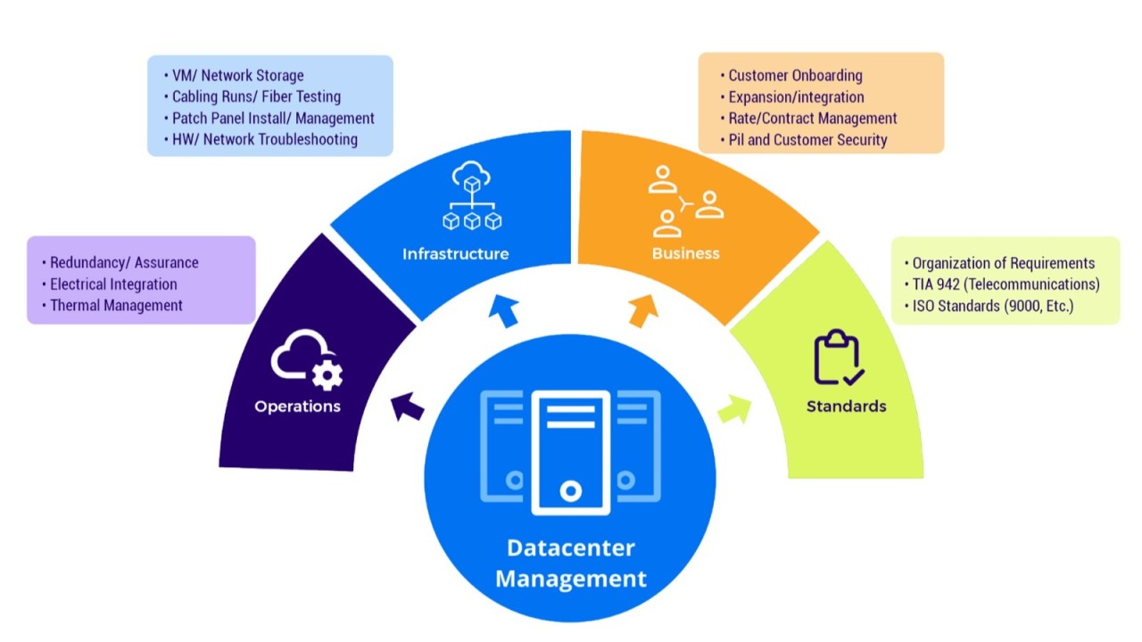 End-to-End Service Solutions: Data Centre Operations & Maintenance